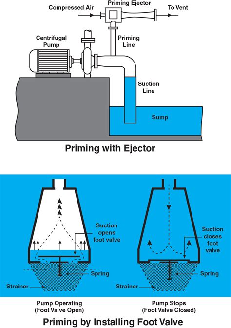 exhaust primer for centrifugal pump|air pump priming procedure.